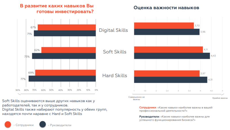 Востребованность hard, soft и digital skills в России