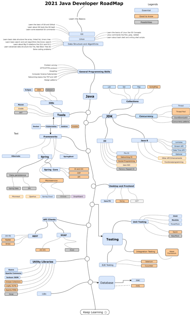 Дорожная карта в изучении языка Java