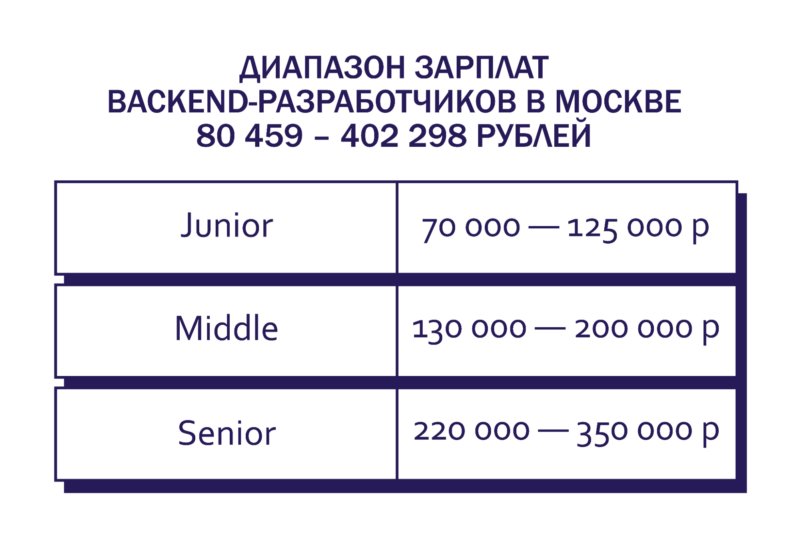 зарплаты backend-разработчиков в Москве
